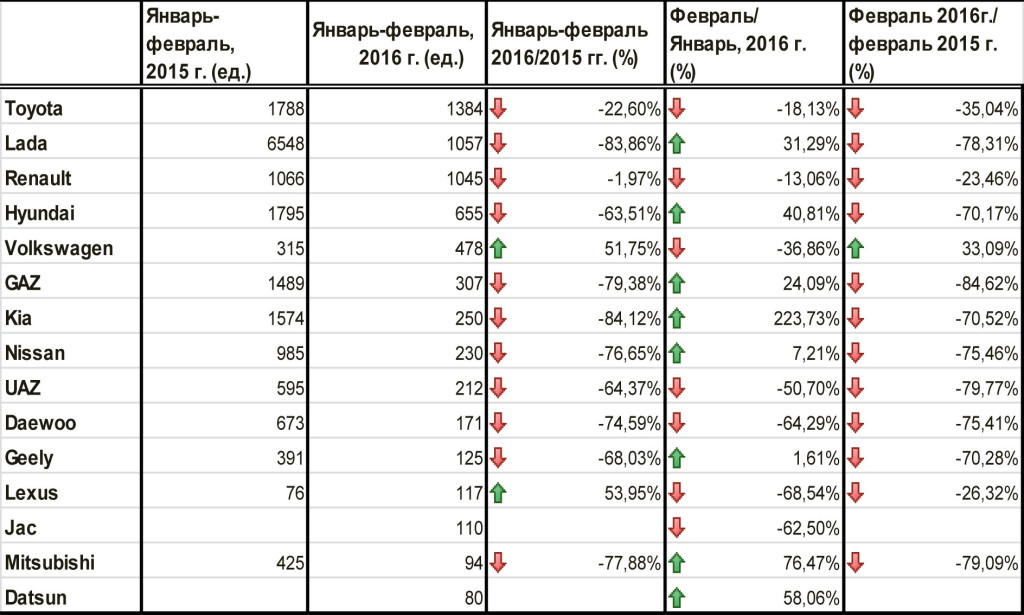 Топ-15-самых-продаваемых-брендов-Казахстана-январь-февраль-2016-г