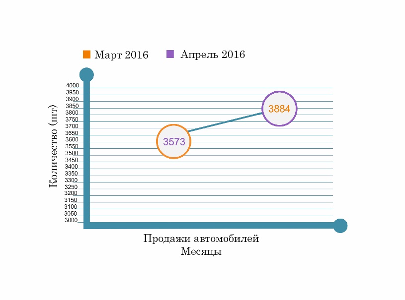 Ассоциация Казахстанского Автобизнеса подвела итоги работы за 4 месяца (с января по апрель 2016 г.) - АКАБ