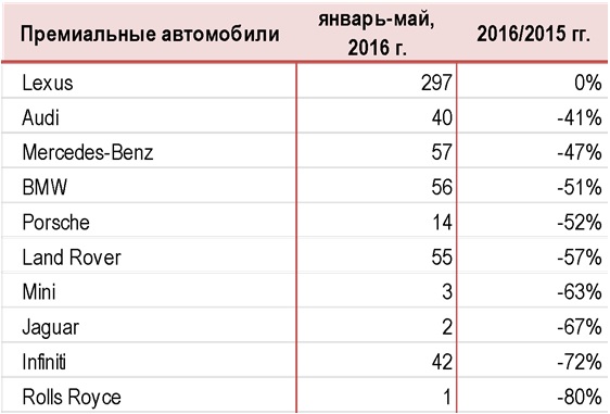 Итоги продаж казахстанского авторынка за май - АКАБ
