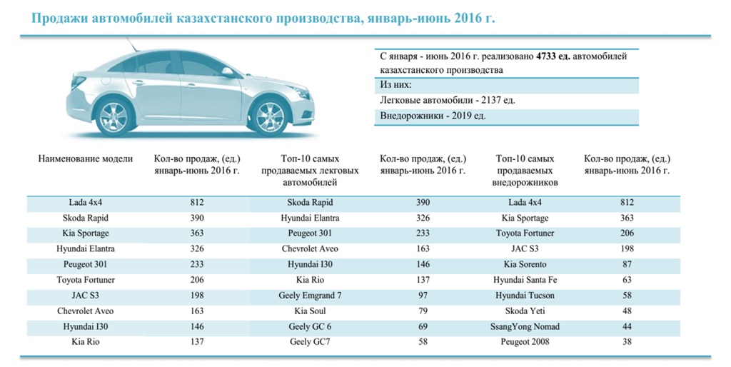 В июне текущего года каждый третий покупатель выбрал новый автомобиль казахстанского производства - АКАБ