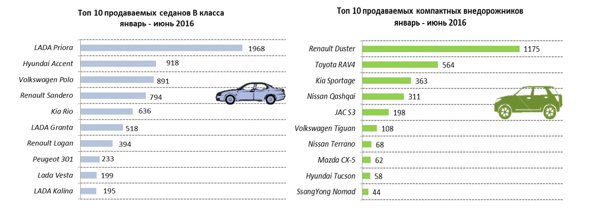 В июне текущего года каждый третий покупатель выбрал новый автомобиль казахстанского производства - АКАБ