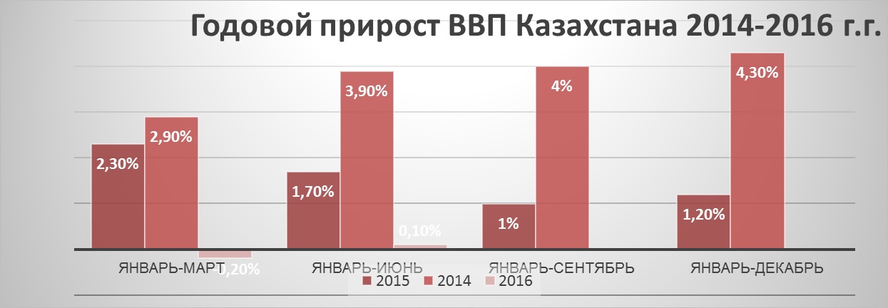 Производство автомобилей в Казахстане за 7 месяцев 2016 г. и тенденции рынка - АКАБ