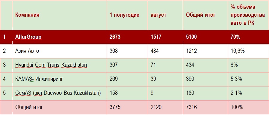 Казахстанский авторынок в августе - итоги и прогнозы - АКАБ