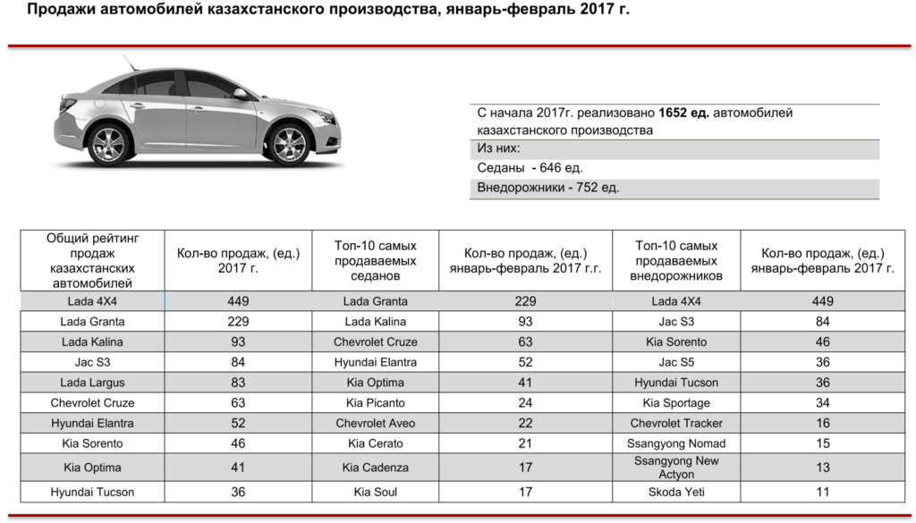 С начала года в Казахстане было продано на 34% больше машин отечественного производства по сравнению с 2016 г. - АКАБ