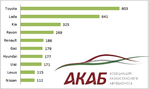Продажи автомобилей в апреле в Казахстане выросли почти на треть - АКАБ