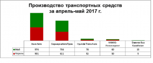 Линейка автомобилей казахстанского производства в 2017 году пополнилась 9 новыми моделями - АКАБ