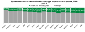 Казахстанцы в мае потратили на новые автомобили 130 млрд. тенге - АКАБ
