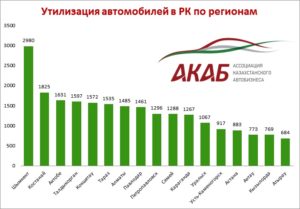 Казахстанцам заплатили почти 3,5 млрд тенге за утилизацию авто - АКАБ
