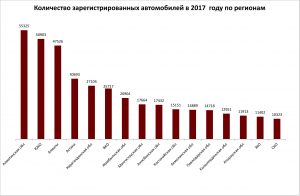 За 5 месяцев 2017 года в Казахстане зарегистрировано на 17% больше автомобилей, чем за аналогичный период 2016 г. - АКАБ