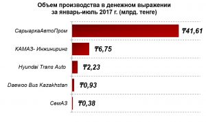 Производство автомобилей в Казахстане за 7 месяцев выросло в 3,5 раза - АКАБ