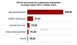 Автопроизводители Казахстана в августе заработали 13 млрд. тенге - АКАБ