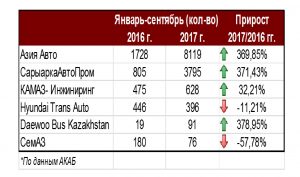 Авто казахстанского производства попали на вторичный рынок - АКАБ