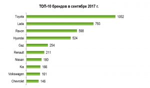 Казахстанцы за 9 месяцев 2017 года потратили около 88 млрд. тенге на покупку автомобилей бренда Toyota. - АКАБ