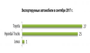 Казахстанцы за 9 месяцев 2017 года потратили около 88 млрд. тенге на покупку автомобилей бренда Toyota. - АКАБ