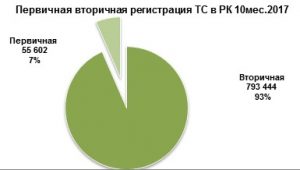 В октябре казахстанцы зарегистрировали в дорожной полиции почти 100 тысяч авто - АКАБ