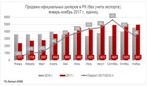 Итоги продаж на авторынке РК в ноябре 2017 года - АКАБ
