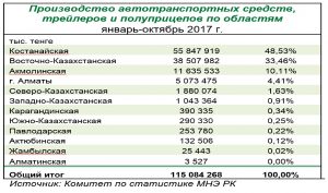 Автопроизводители Казахстана с января по октябрь 2017 г. заработали 115 млрд. тенге - АКАБ