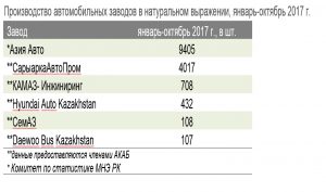 Автопроизводители Казахстана с января по октябрь 2017 г. заработали 115 млрд. тенге - АКАБ
