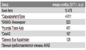16,5 тысяч авто произведено в Казахстане за 11 месяцев - АКАБ