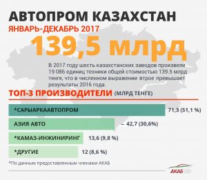 ИТОГИ 2017: Производство автомобилей в Казахстане выросло в три раза - АКАБ