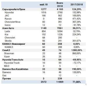С начала года Казахстанские автопроизводители произвели 11 630 автомобилей - АКАБ