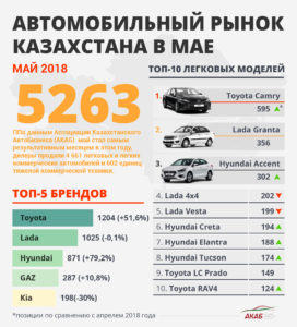 Казахстанский автомобильный рынок в мае 2018 года - АКАБ