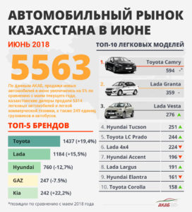 Самые продаваемые автомобили в I - полугодии 2018 года. Топ-10 - АКАБ