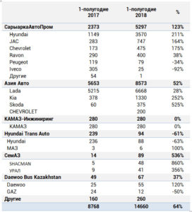 По итогам I-полугодия 2018 года производство автомобилей в Казахстане выросло в два раза - АКАБ