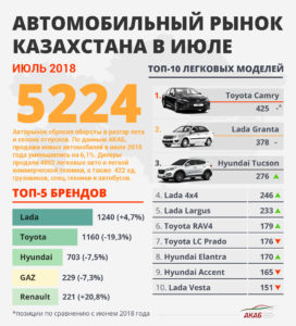 ТОП 10. Самые продаваемые автомобили в июле 2018 года - АКАБ