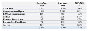 Производство легковых автомобилей в РК выросло на 83,4% - АКАБ