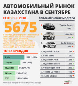 Топ 10: Самые продаваемые автомобили в сентябре 2018 года - АКАБ