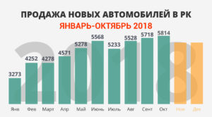 Топ - 10: Самые продаваемые автомобили в Казахстане - АКАБ