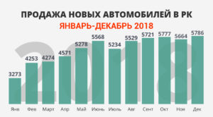Авторынок и автопром РК: Итоги 2018 года - АКАБ
