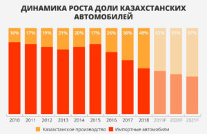 Авторынок и автопром РК: Итоги 2018 года - АКАБ