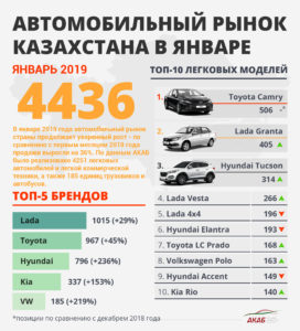 Самые продаваемые автомобили в январе 2019 года - АКАБ