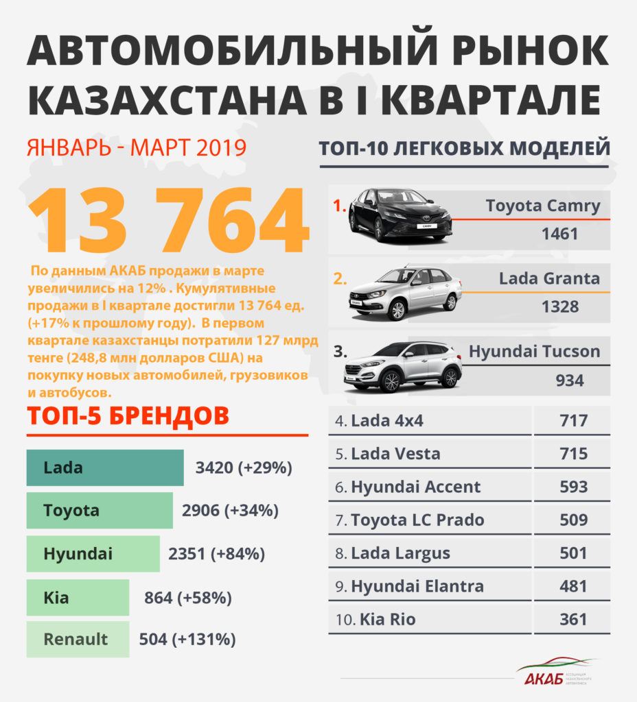 Рынок новых автомобилей в ​​​​​​​I квартале 2019 года вырос на 17% - АКАБ
