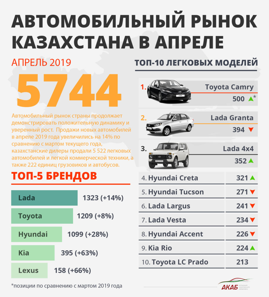 Казахстанский автомобильный рынок в апреле 2019 года - АКАБ