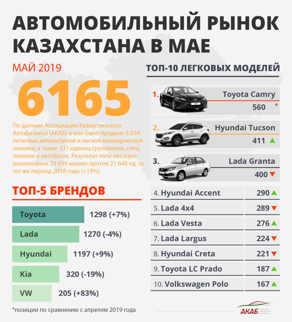 Казахстанский автомобильный рынок в мае: Totota, LADA, Hyundai - АКАБ