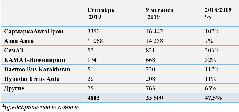 По итогам девяти месяцев 2019 года в РК произвели 33 500 автомобилей, половина объёма приходится на "САРЫАРКААВТОПРОМ" - АКАБ