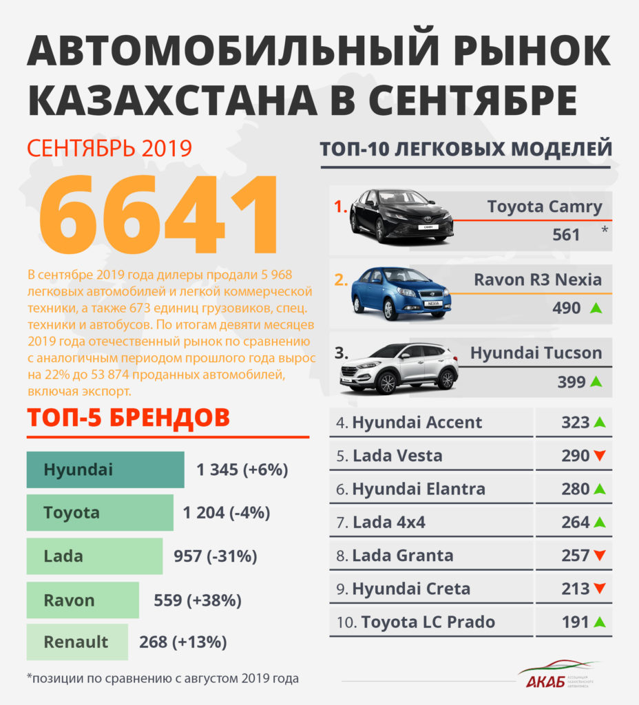 В Казахстане с начала года продано 53 874 Автомобиля - АКАБ
