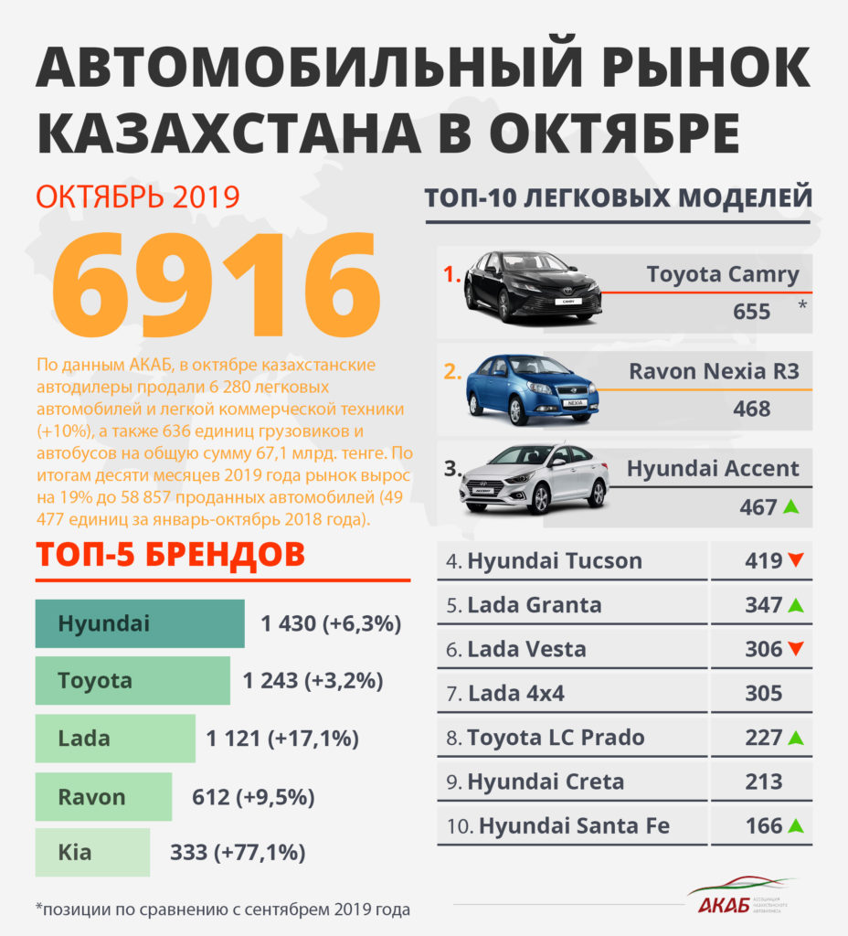 Итоги продаж новых автомобилей за десять месяцев 2019 года. - АКАБ