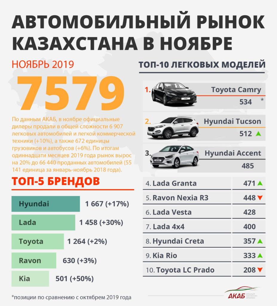 Итоги продаж новых автомобилей в ноябре 2019 года - АКАБ