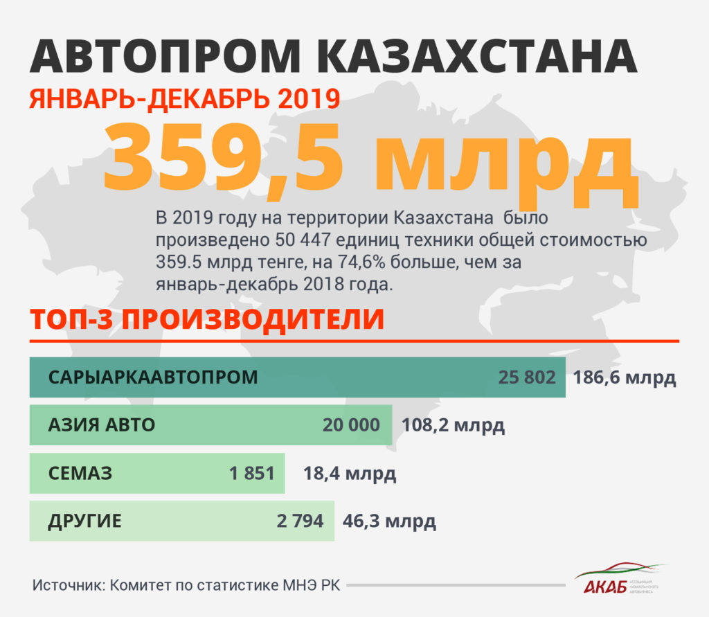 Авторынок и автопром РК: Итоги 2019 года - АКАБ