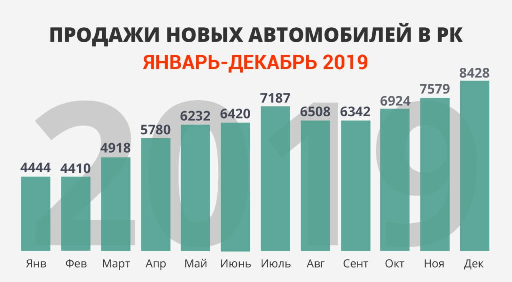 Авторынок и автопром РК: Итоги 2019 года - АКАБ