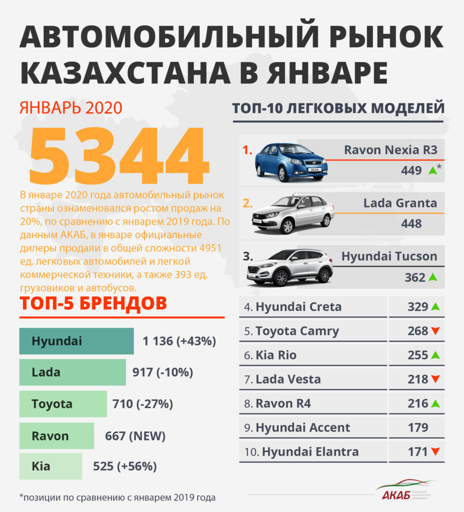 Автомобильный рынок РК в январе вырос на 20% - АКАБ
