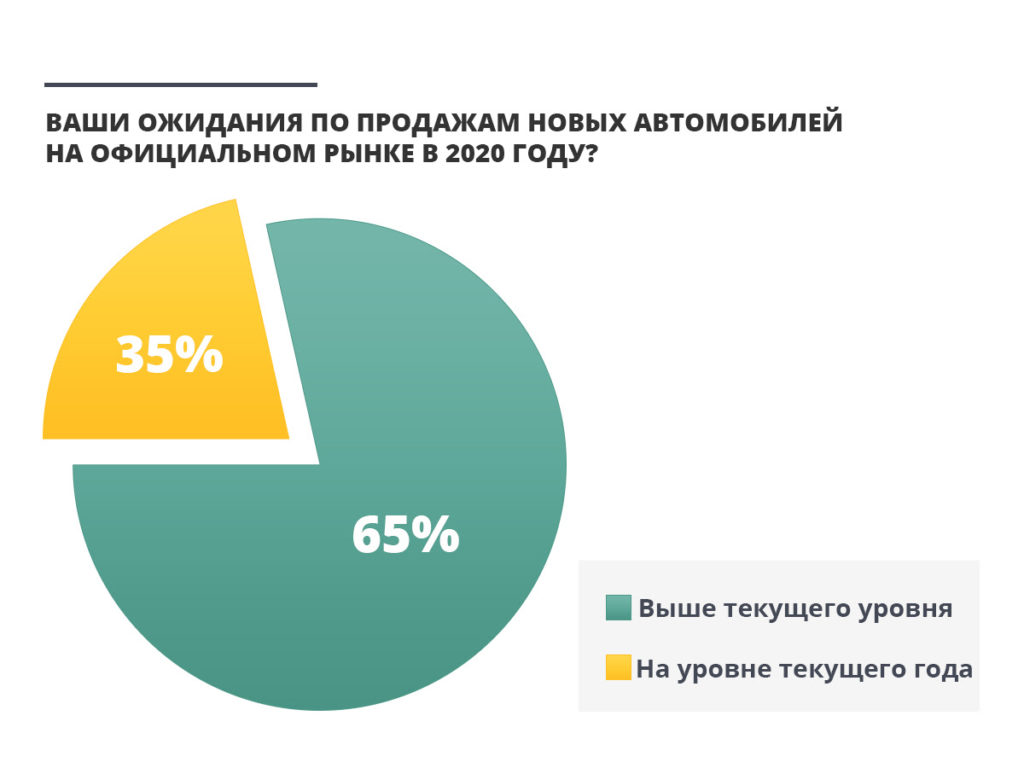 Какие факторы сильнее всего влияют на автомобильный рынок Казахстана - опрос дилеров - АКАБ