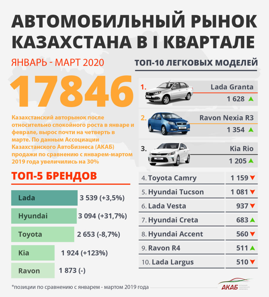 Динамика рынка новых автомобилей в I квартале 2020 года - АКАБ