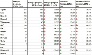 Топ-15-самых-продаваемых-брендов-Казахстана-январь-февраль-2016-г - АКАБ
