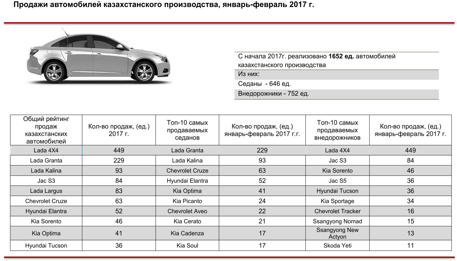Льготный кредит 4 процента. Льготный автокредит список автомобилей. Список автомобилей для льготного кредитования. Автокредитование под 4 % в Казахстане. Список авто под 4 процента.