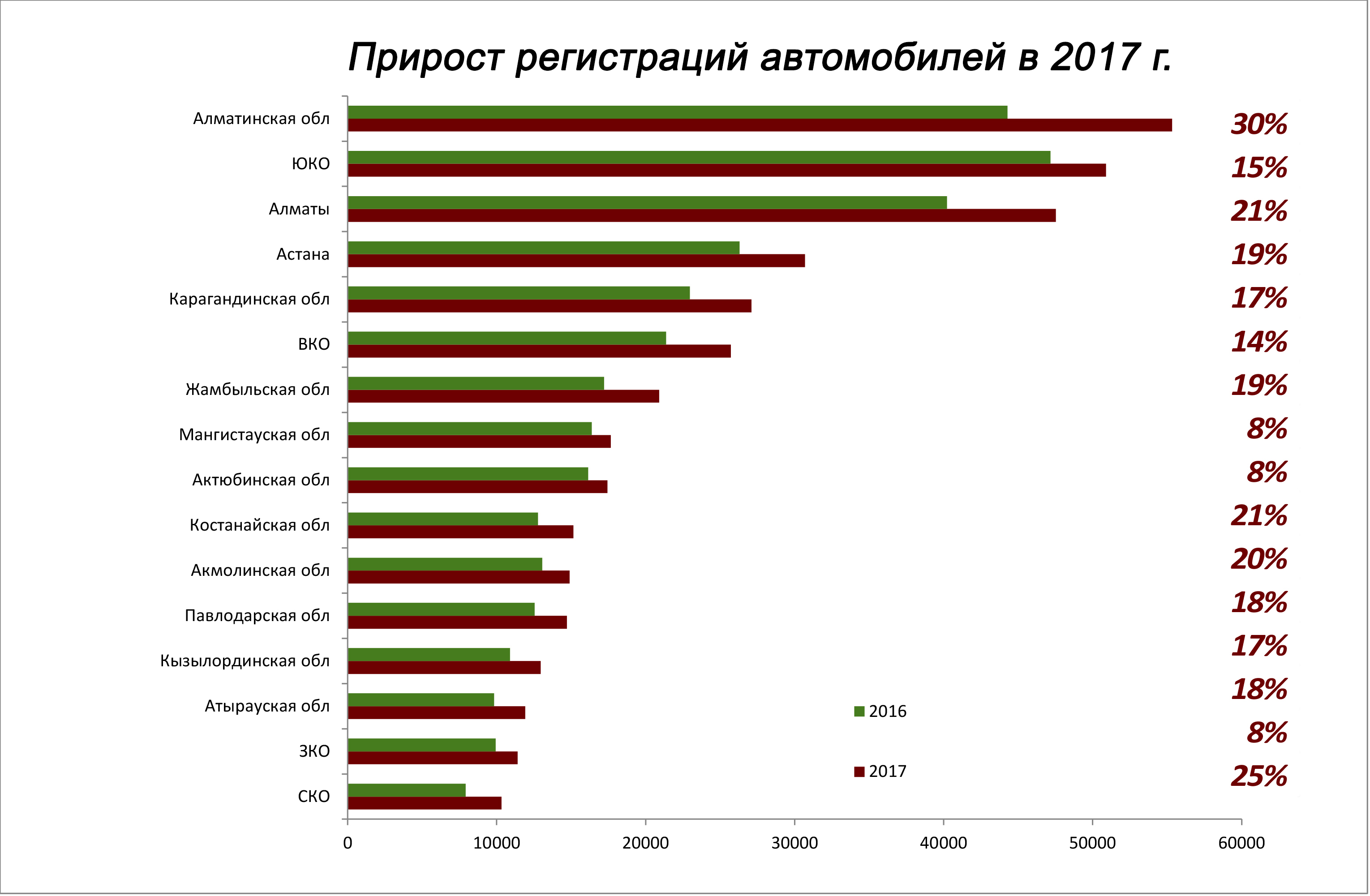 Сколько машин в таджикистане. Прирост автомобилей. Статистика машин Казахстан. Количество автомобилей в Казахстане по годам. Количество зарегистрированных автомобилей в Казахстане.